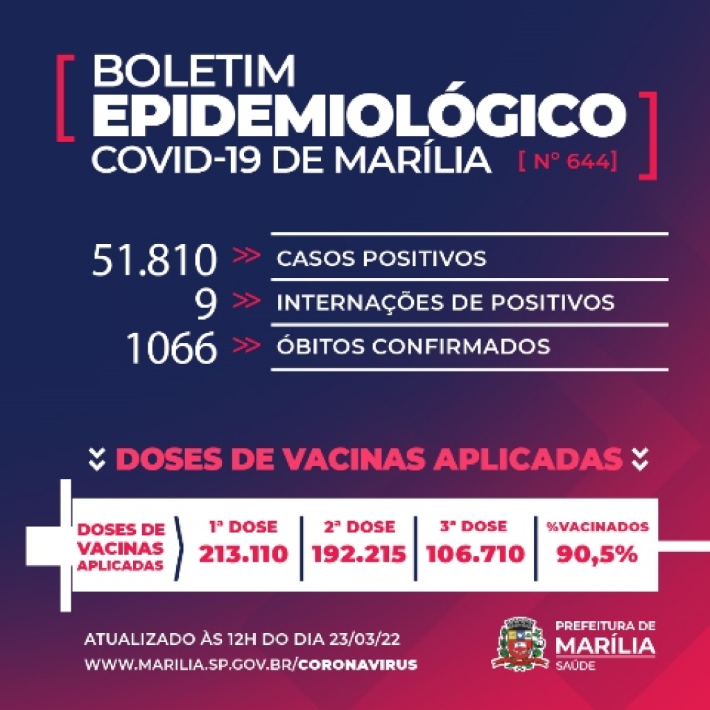 Marília registra óbito por Covid com notificação atrasada; 290 novos casos