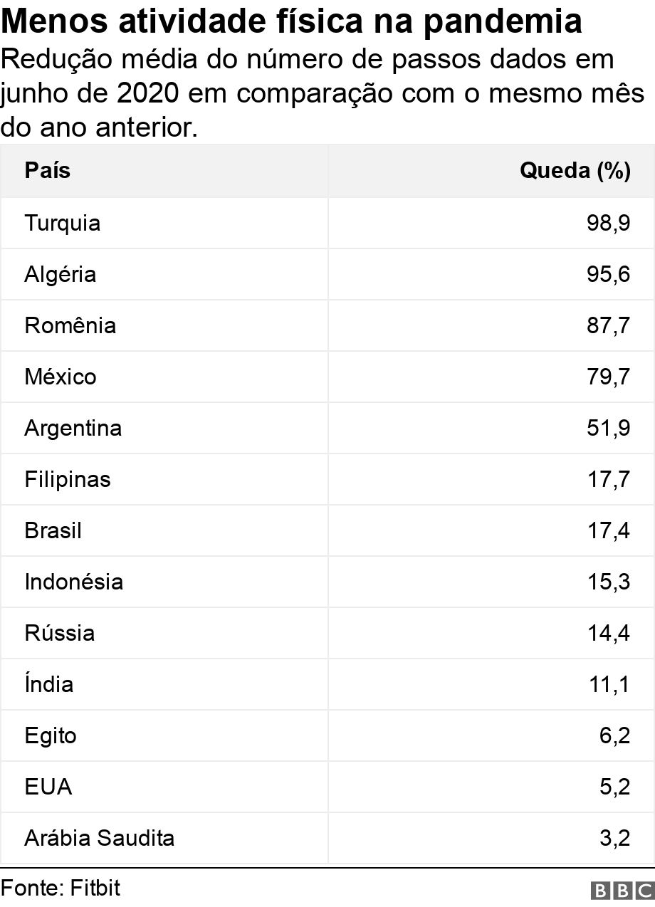 Menos atividade física na pandemia. Redução média do número de passos dados em junho de 2020 em comparação com o mesmo mês do ano anterior.. .