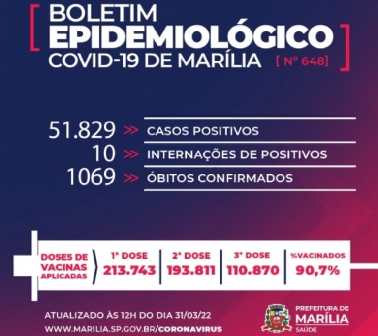 Mulher de 90 anos morre em caso de covid investigado desde dia 19 em Marília