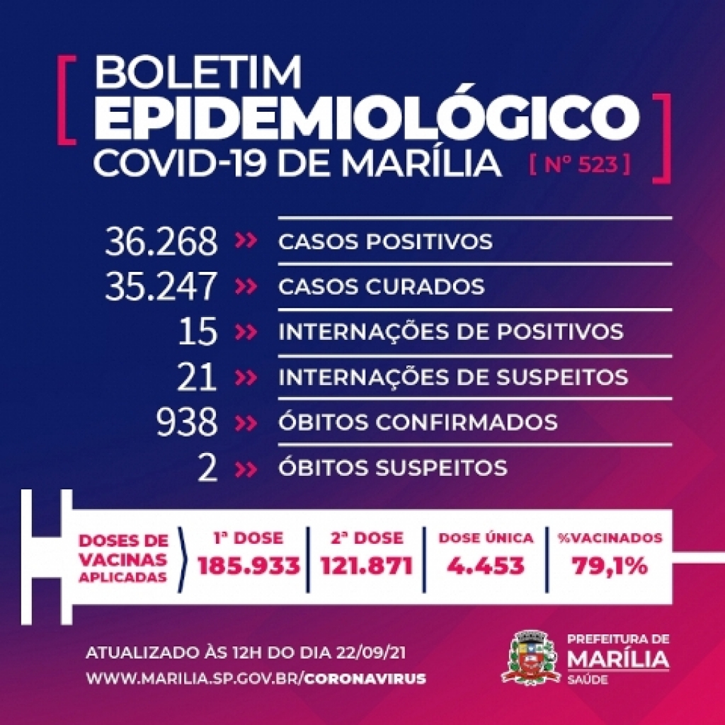 Marília registra uma morte por Covid e tem 36 internados nesta quarta Marília registra uma morte por Covid e tem 36 internados nesta quarta
