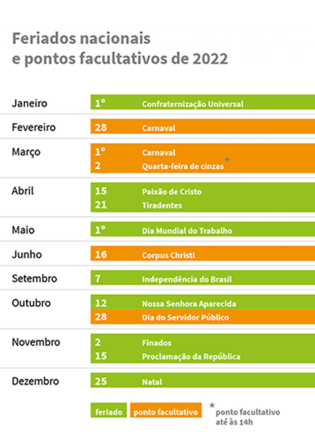 Ano de 2022 terá apenas um feriado nacional prolongado: a Paixão de Cristo, dia 15 de abril
