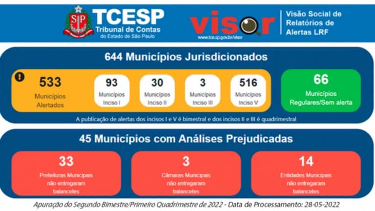 Marília entra em alerta do TCE sobre Responsabilidade Fiscal; risco de sanções