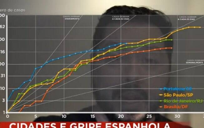 Gráfico Atila Iamarino