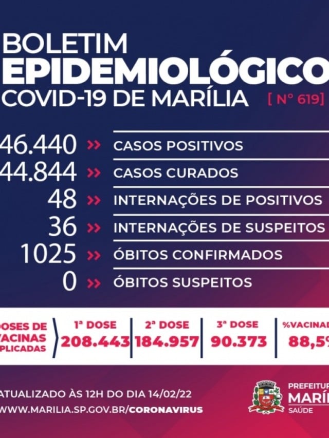Marília tem mais duas mortes por Covid e registra 696 novos casos