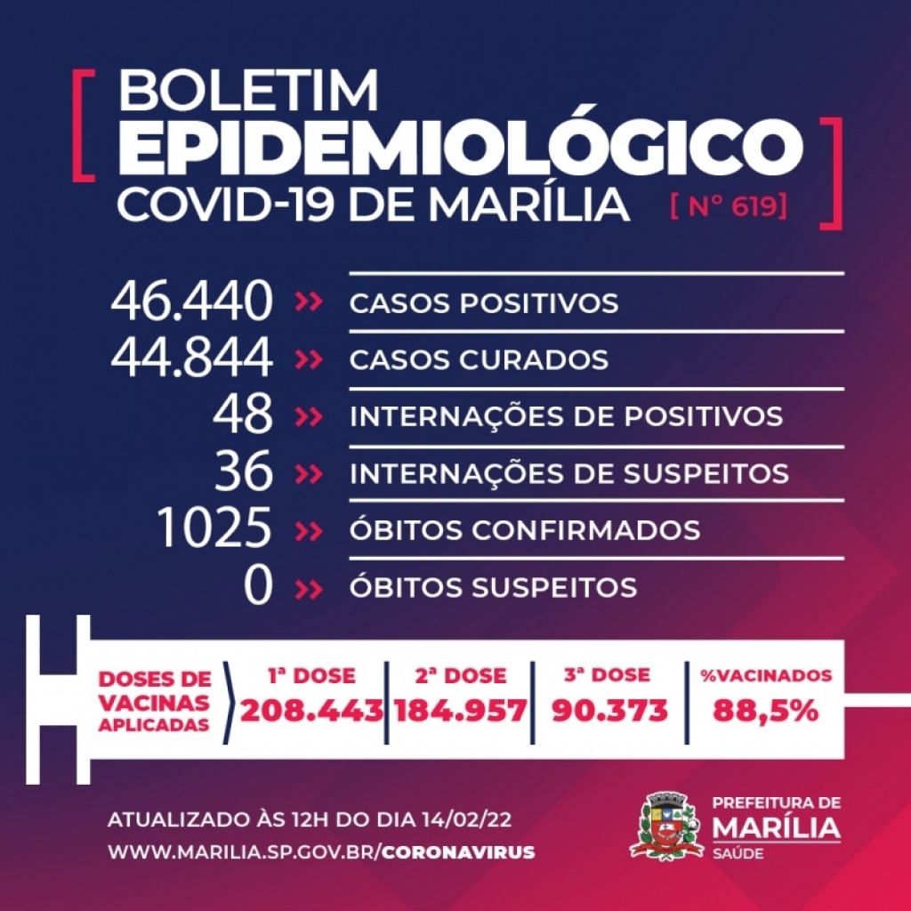Marília tem mais duas mortes por Covid e registra 696 novos casos