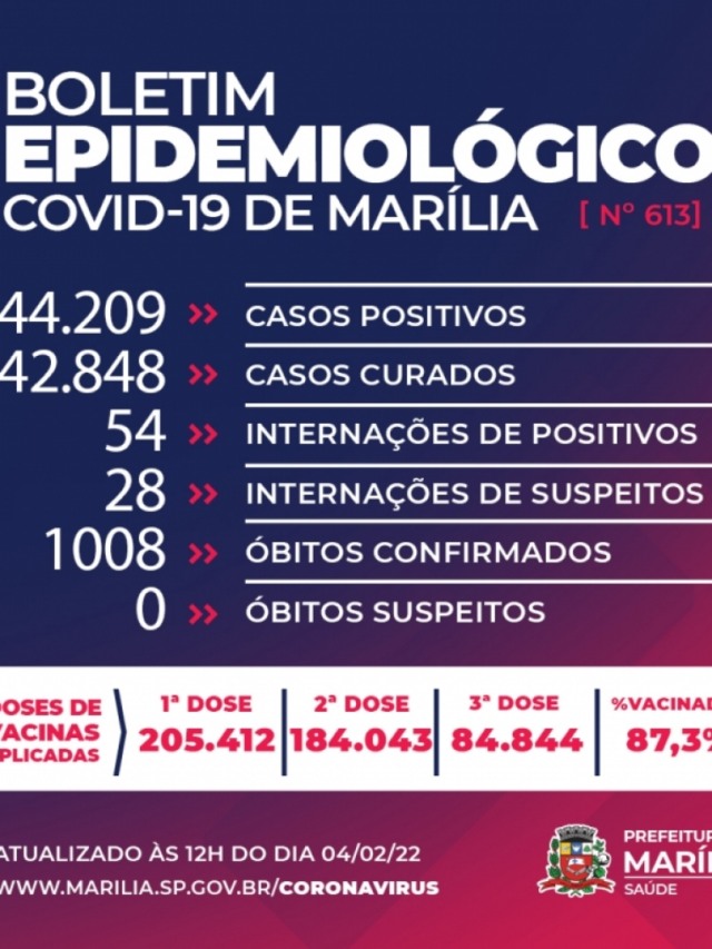 Covid mata mais três em Marília, com 430 novos casos e 82 internados