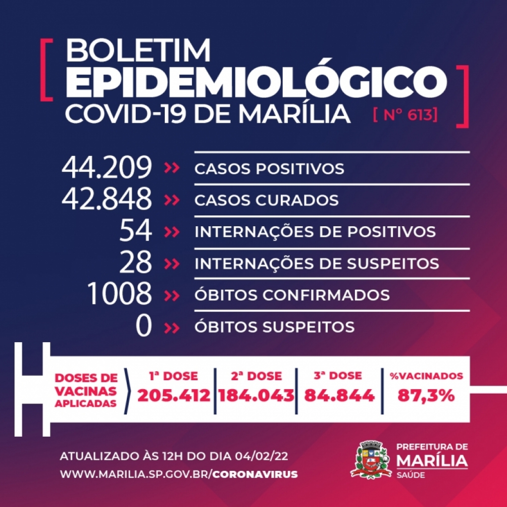 Covid mata mais três em Marília, com 430 novos casos e 82 internados