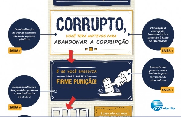 Projeto contra corrupção consegue 1,5 milhão de assinaturas e vai ao Congresso