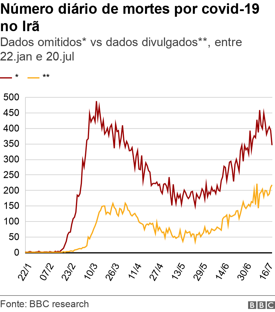 Número diário de mortes por covid-19 no Irã. Dados omitidos* vs dados divulgados**, entre 22.jan e 20.jul. .