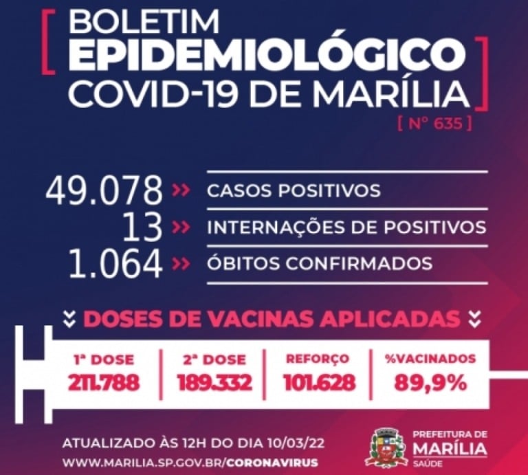 Marília tem duas mortes por Covid: homem com 58 anos e mulher com 86