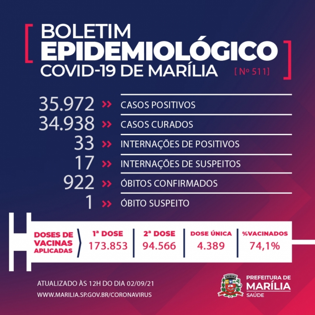 Marília tem mais uma morte por Covid; 50 pessoas internadas Marília tem mais uma morte por Covid; 50 pessoas internadas