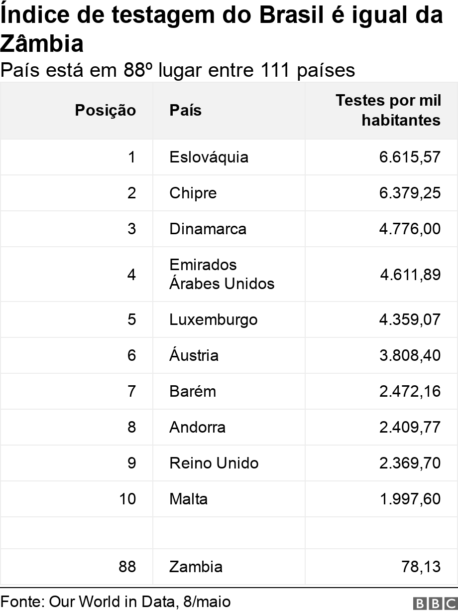 Índice de testagem do Brasil é igual da Zâmbia. País está em 88º lugar entre 111 países. .