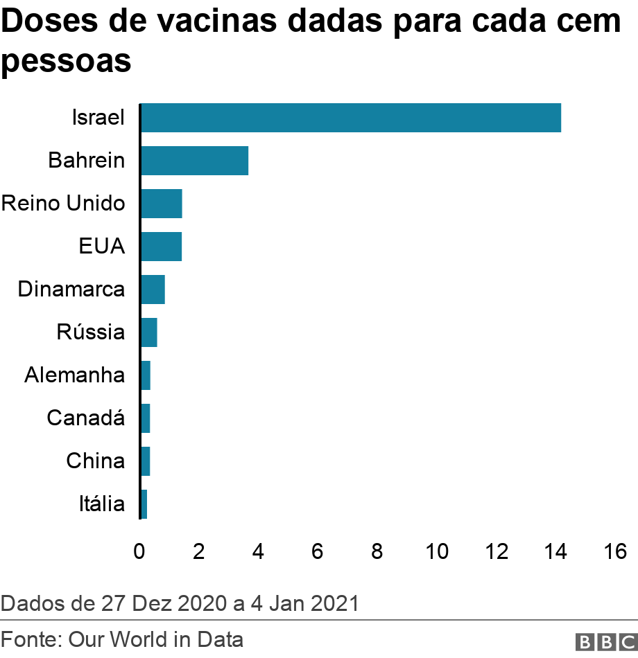 Doses de vacinas dadas para cada cem pessoas. . Dados de 27 Dez 2020 a 4 Jan 2021.