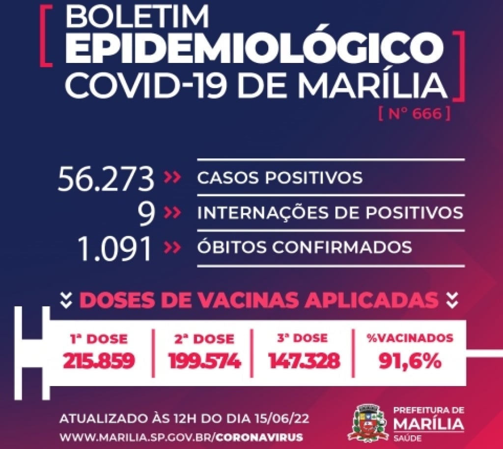 Homem de 46 anos morre com Covid em MarÃlia; vacinação e casos avançam Homem de 46 anos morre com Covid em MarÃlia; vacinação e casos avançam