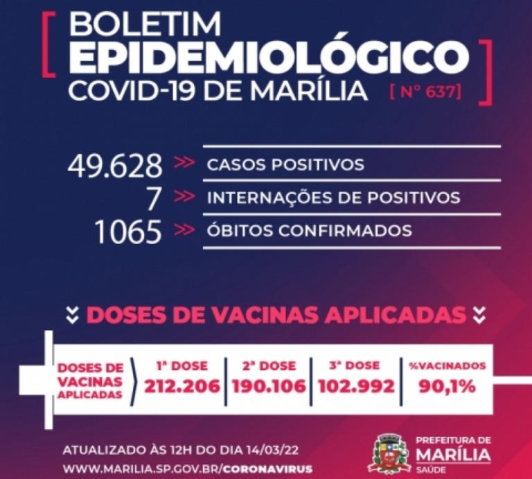 Marília tem uma morte e 322 novos casos de Covid; sete internados