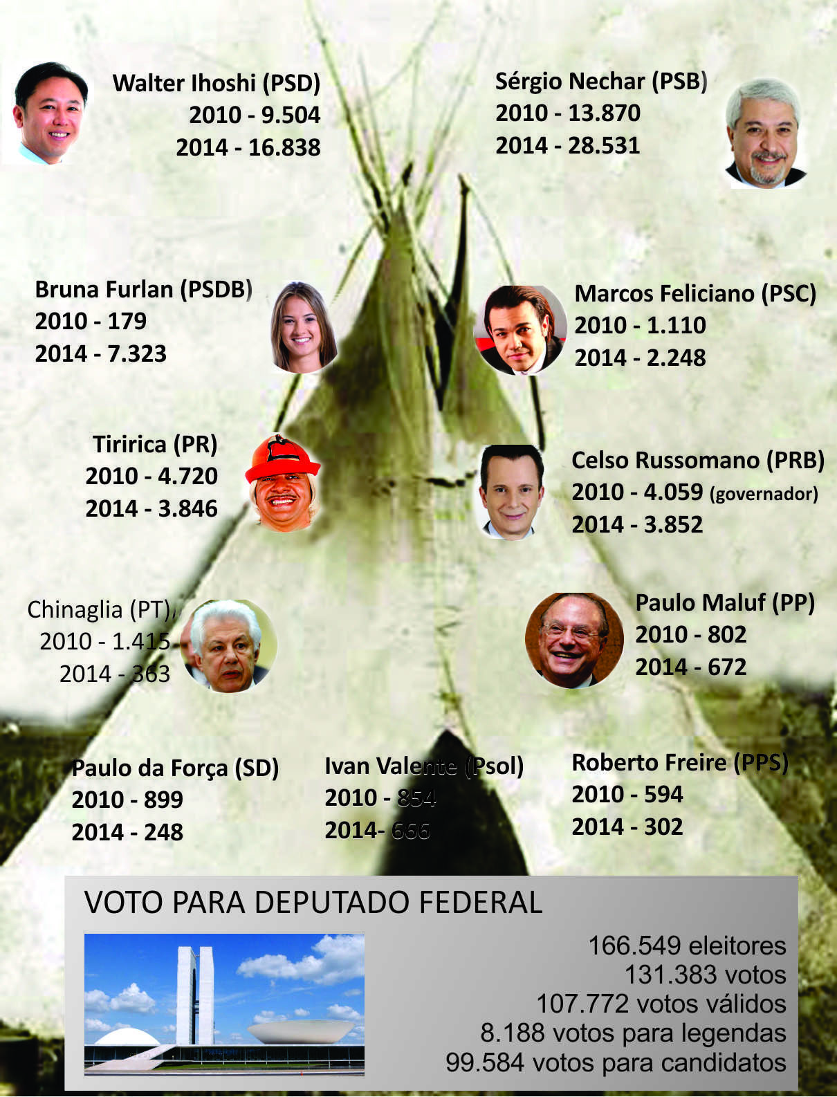 Caciques vivem sobe e desce de votos na cidade