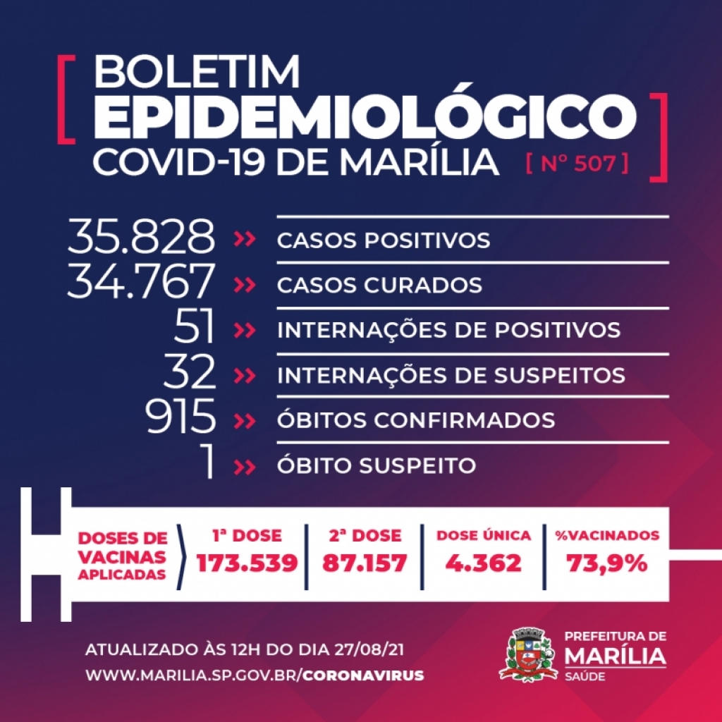 Marília tem segundo dia na semana sem mortes por Covid; 62 novos casos Marília tem segundo dia na semana sem mortes por Covid; 62 novos casos