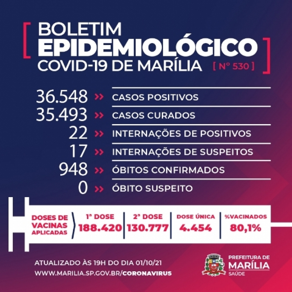Após dois dias sem mortes Marília registra quatro óbitos por Covid Após dois dias sem mortes Marília registra quatro óbitos por Covid