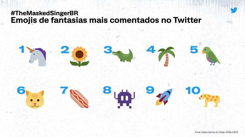The Masked Singer Brasil foi o programa semanal mais citado no Twitter