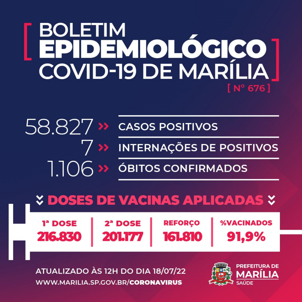Marília tem duas mortes por Covid; homem de 26 anos entre vítimas