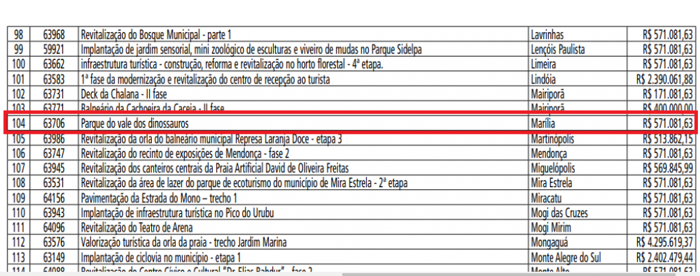Estado aprova repasse de R$ 571 mil para 'Parque dos Dinossauros' em Marília