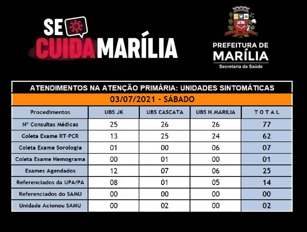 Cai número de atendimentos a sintomáticos em UBSs abertas no sábado em Marília Cai número de atendimentos a sintomáticos em UBSs abertas no sábado em Marília