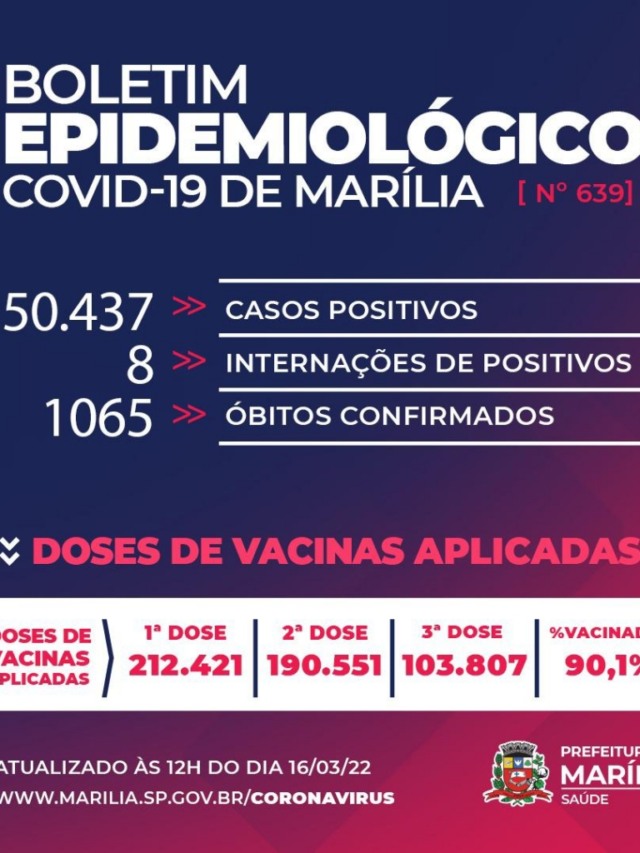 Atualização registra 710 novos casos de Covid em Marília em dia sem óbitos