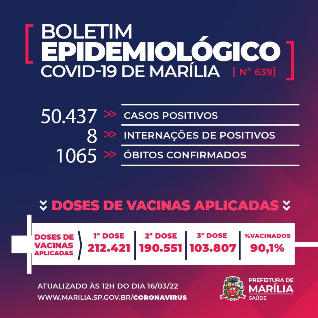 Atualização registra 710 novos casos de Covid em Marília em dia sem óbitos