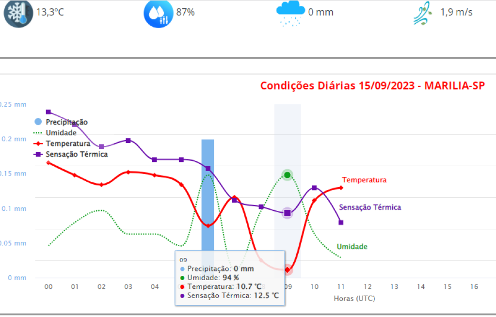 Marília tem manhã com 10°, mas previsão de dias quentes até chegada da primavera