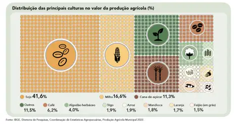 Brasília (DF) - Apesar de estiagem, Brasil teve safra recorde no ano passado. - Principais Culturas.  Arte: IBGE