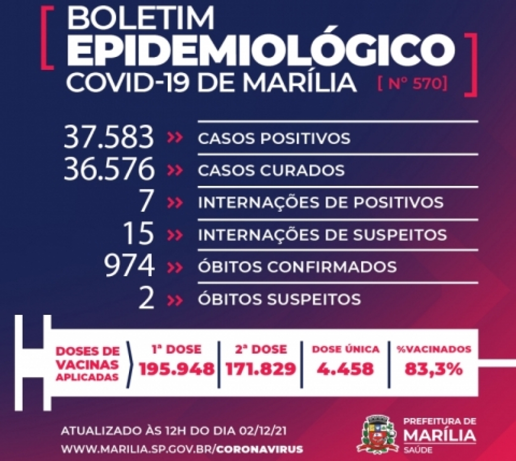 Homem de 47 anos morre vítima de Covid em Marília; é o 974º óbito na cidade Homem de 47 anos morre vítima de Covid em Marília; é o 974º óbito na cidade