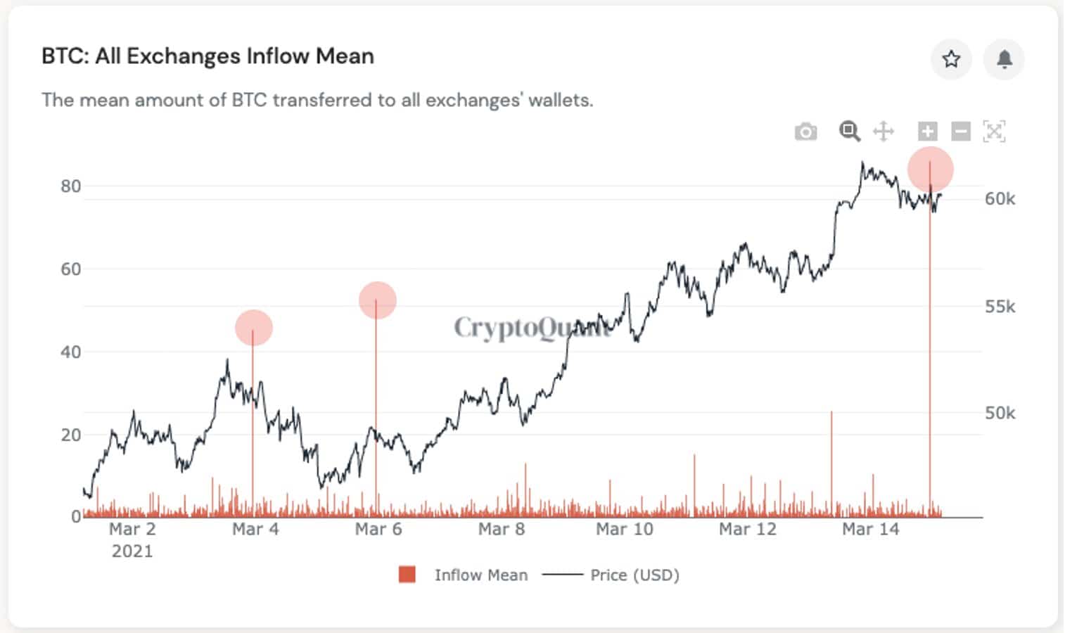 Gráfico da Entrada de bitcoins na Gemini e o preço do BTC