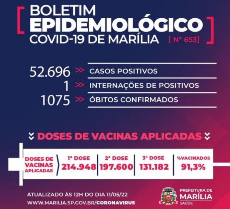 Saúde de Marília recebe notificação de morte por covid ocorrida em fevereiro