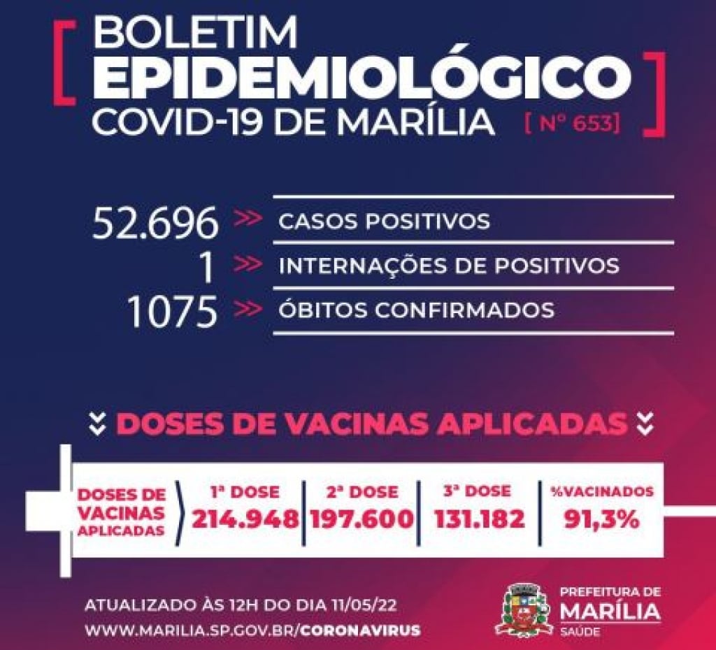 Saúde de Marília recebe notificação de morte por covid ocorrida em fevereiro