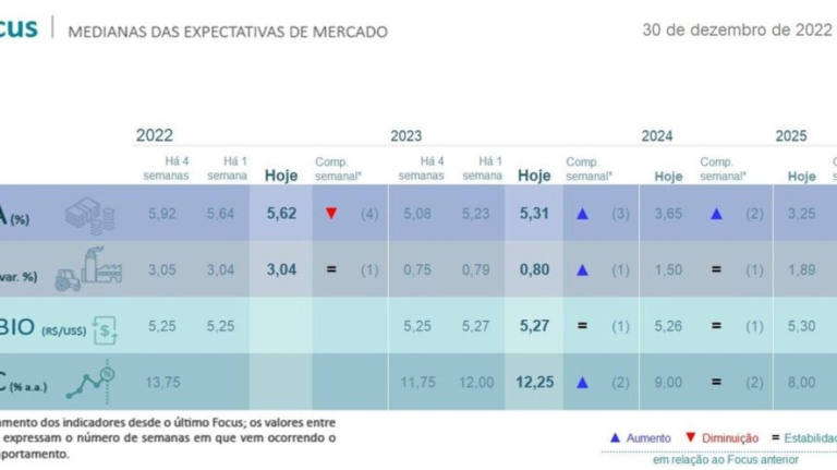 Mercado espera índices de PIB, Selic e inflação mais altos em 2023