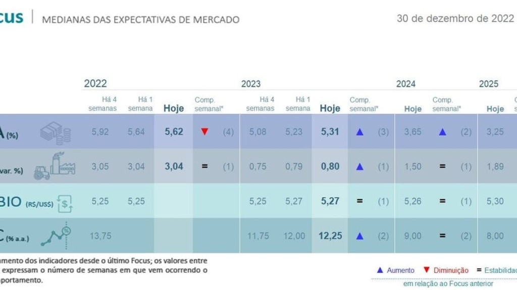 Mercado espera índices de PIB, Selic e inflação mais altos em 2023 Mercado espera índices de PIB, Selic e inflação mais altos em 2023