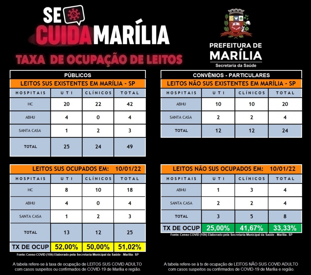 Marília reduz oferta de leitos enquanto aumenta a ocupação por Covid-19