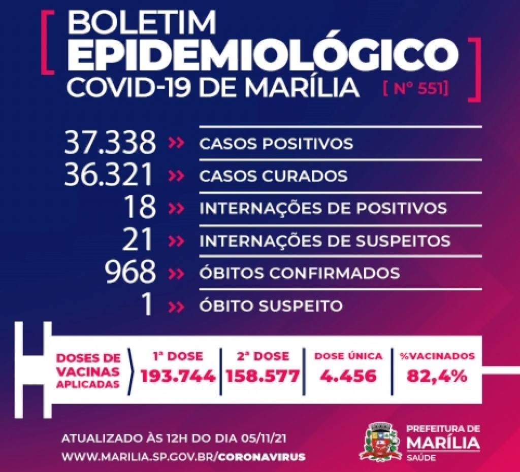 Homem de 75 anos morre por Covid em Marília; é a 968ª vítima Homem de 75 anos morre por Covid em Marília; é a 968ª vítima