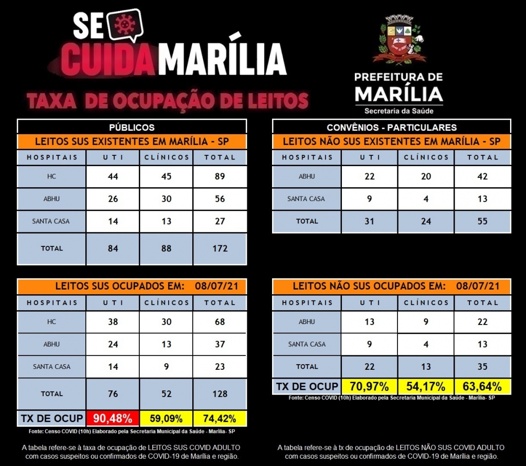 Cai ocupação de UTIs Covid em Marília; Saúde pede prevenção contra retrocesso Cai ocupação de UTIs Covid em Marília; Saúde pede prevenção contra retrocesso