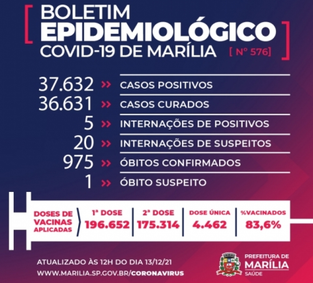 Homem com 49 anos é 975ª vítima da Covid em Marília; pane adia atualização de casos Homem com 49 anos é 975ª vítima da Covid em Marília; pane adia atualização de casos