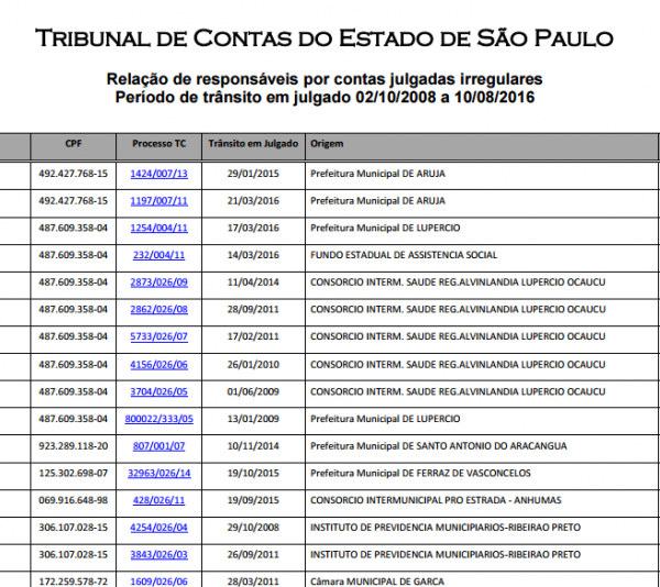 Justiça eleitoral recebe lista com dez “fichas-sujas” de Marília