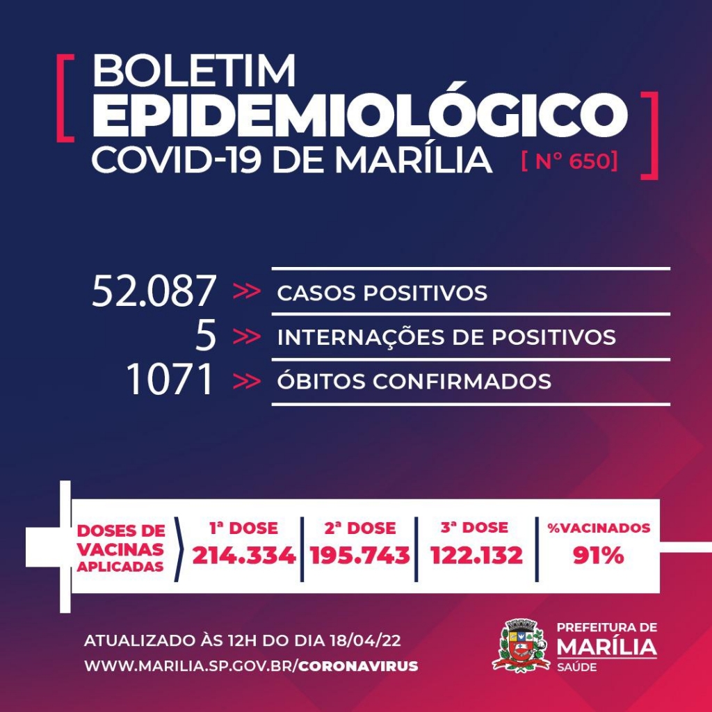 MarÃlia volta a registrar morte por Covid e chega a 1.071 vÃtimas da doença MarÃlia volta a registrar morte por Covid e chega a 1.071 vÃtimas da doença