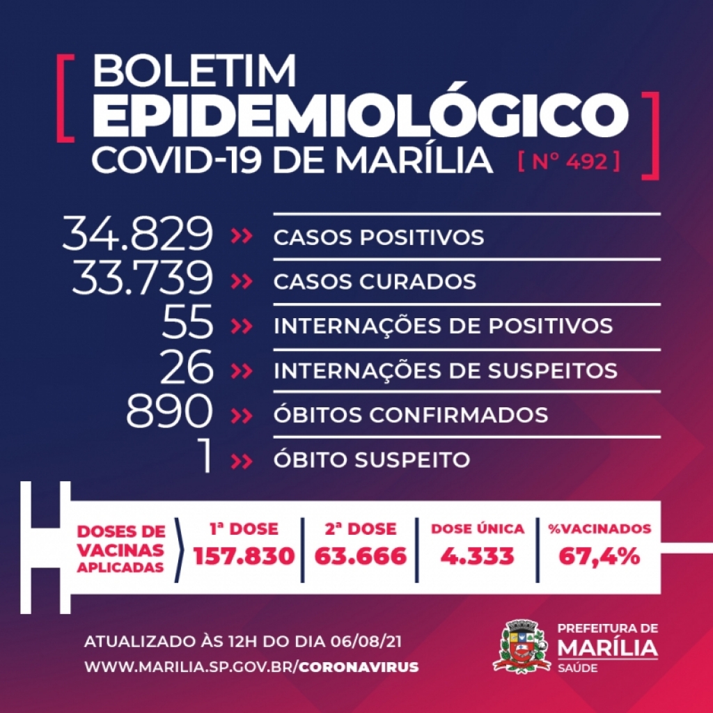 Marília tem quatro mortes por Covid; UBS São Miguel retoma atendimento e assintomáticos Marília tem quatro mortes por Covid; UBS São Miguel retoma atendimento e assintomáticos
