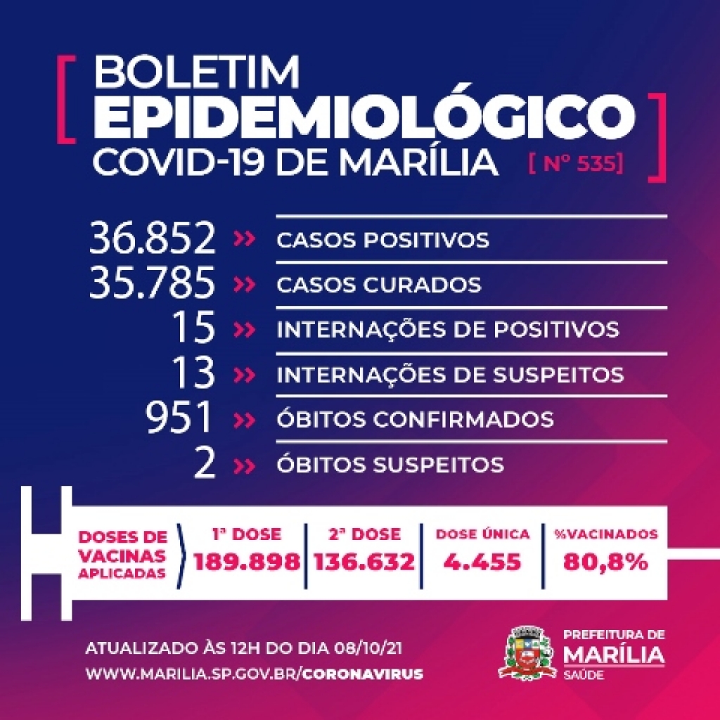 Marília investiga Covid em dois óbitos em dia sem mortes de casos confirmados Marília investiga Covid em dois óbitos em dia sem mortes de casos confirmados