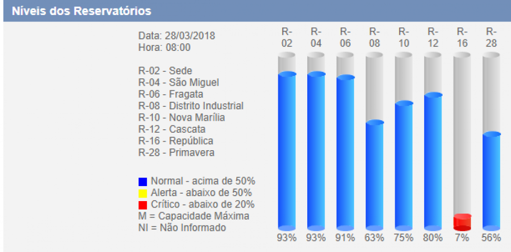 Registro quebra e bairro fica sem água em Marília