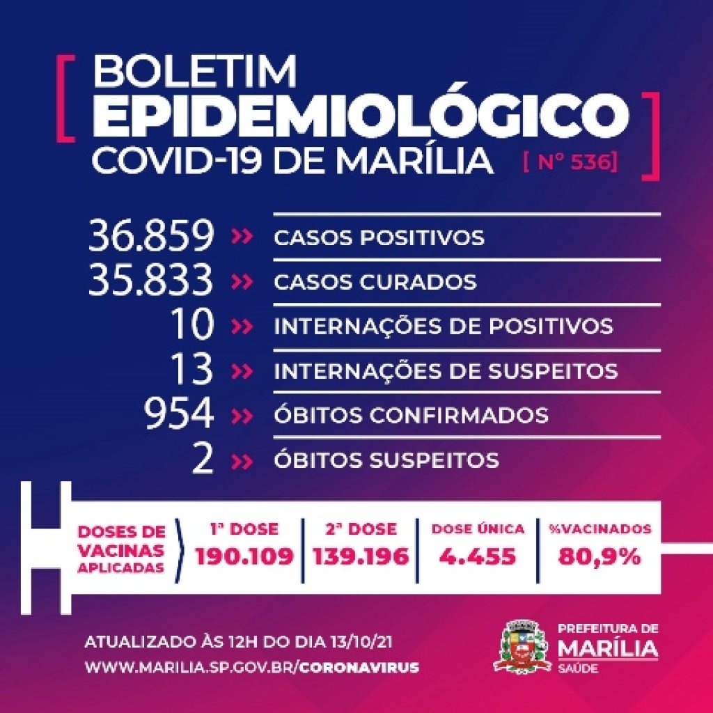 MarÃlia registra três mortes por Covid; dados incluem feriado prolongado MarÃlia registra três mortes por Covid; dados incluem feriado prolongado