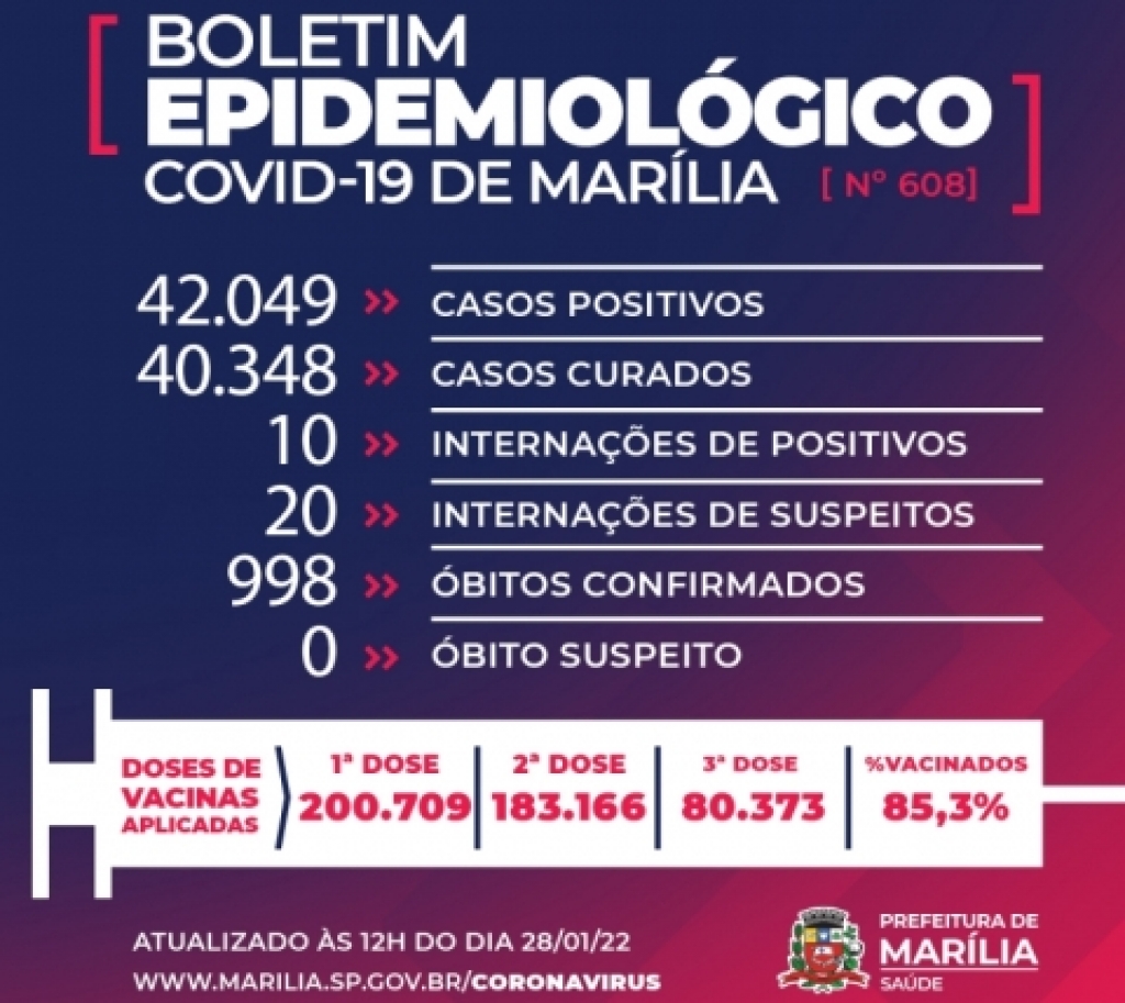 Marília chega a 998 mortes por Covid e tem 353 novos casos positivos