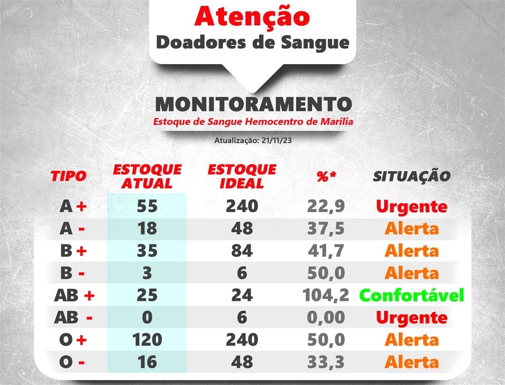 Hemocentro tem alerta de estoque em plena semana do doador de sangue