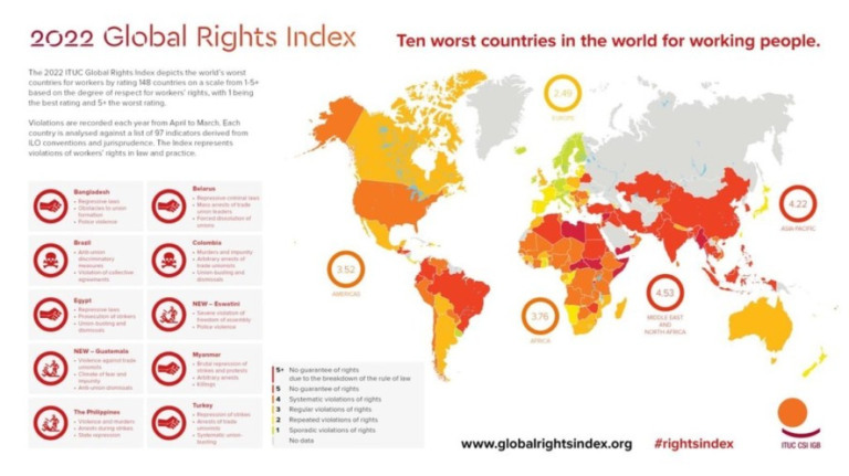 Brasil é o terceiro pior em ranking global de direitos do trabalhador
