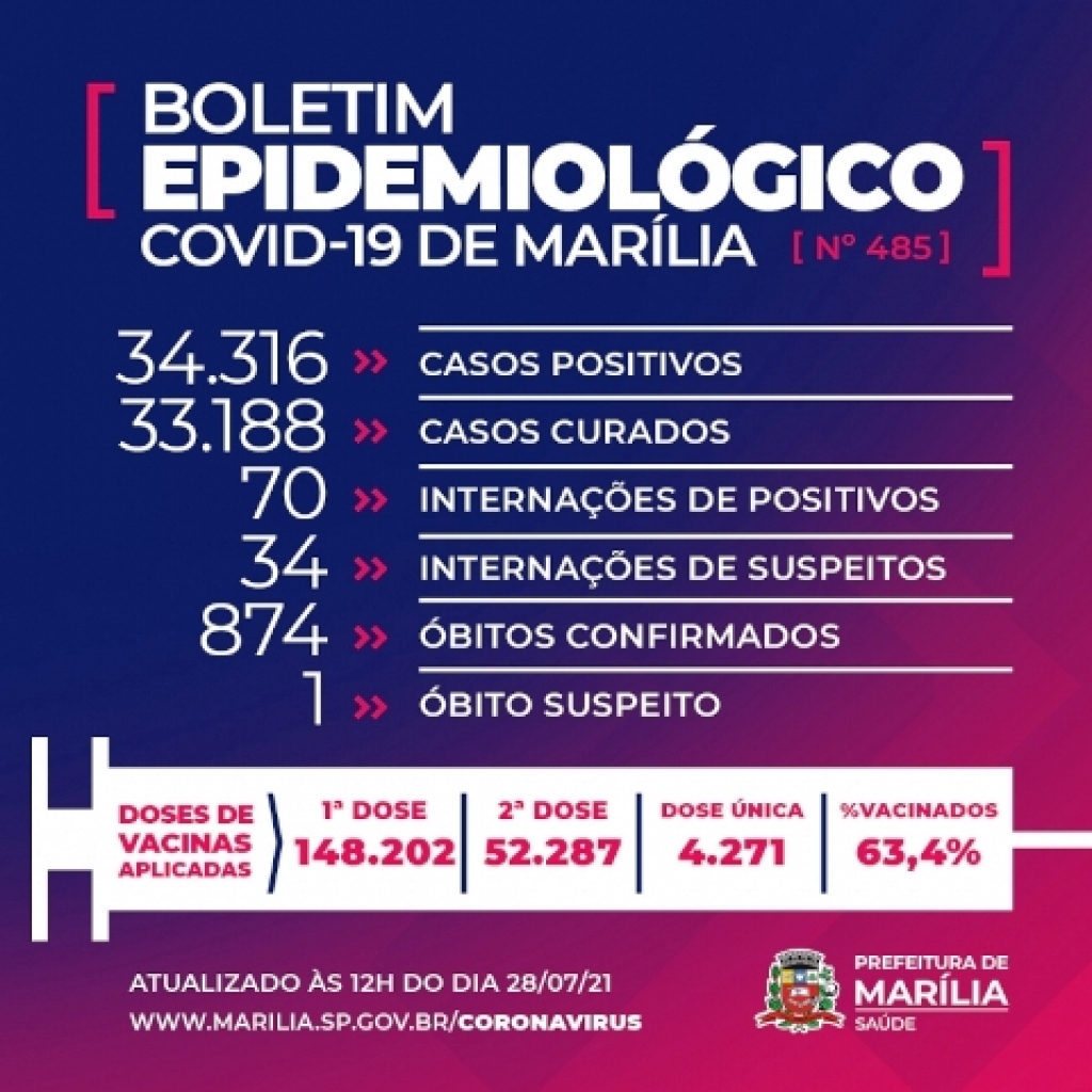 Covid provoca mais três mortes em Marília: agora são 874 óbitos
